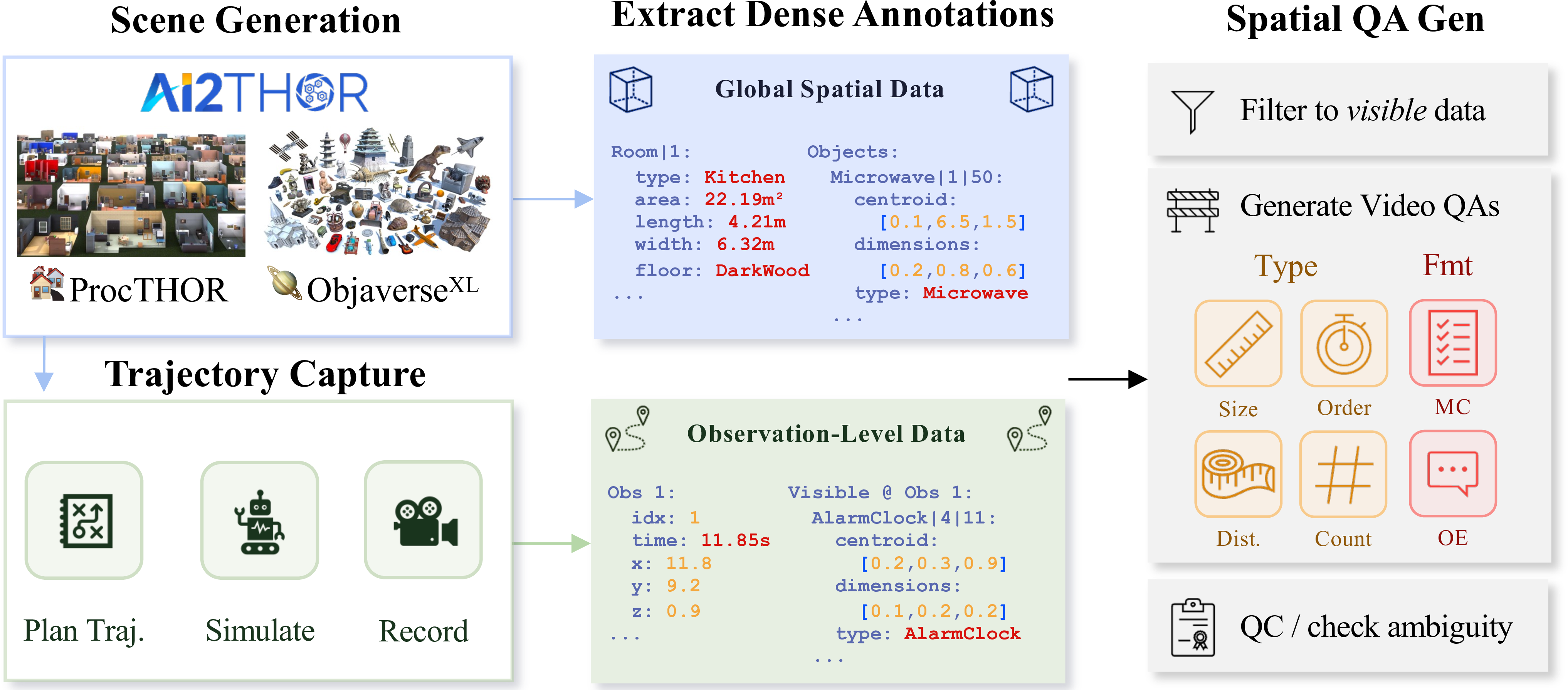 Diagram of the SIMS-V data generation pipeline, showing Scene Generation, Trajectory Capture, Dense Annotation Extraction, and Spatial QA Generation.