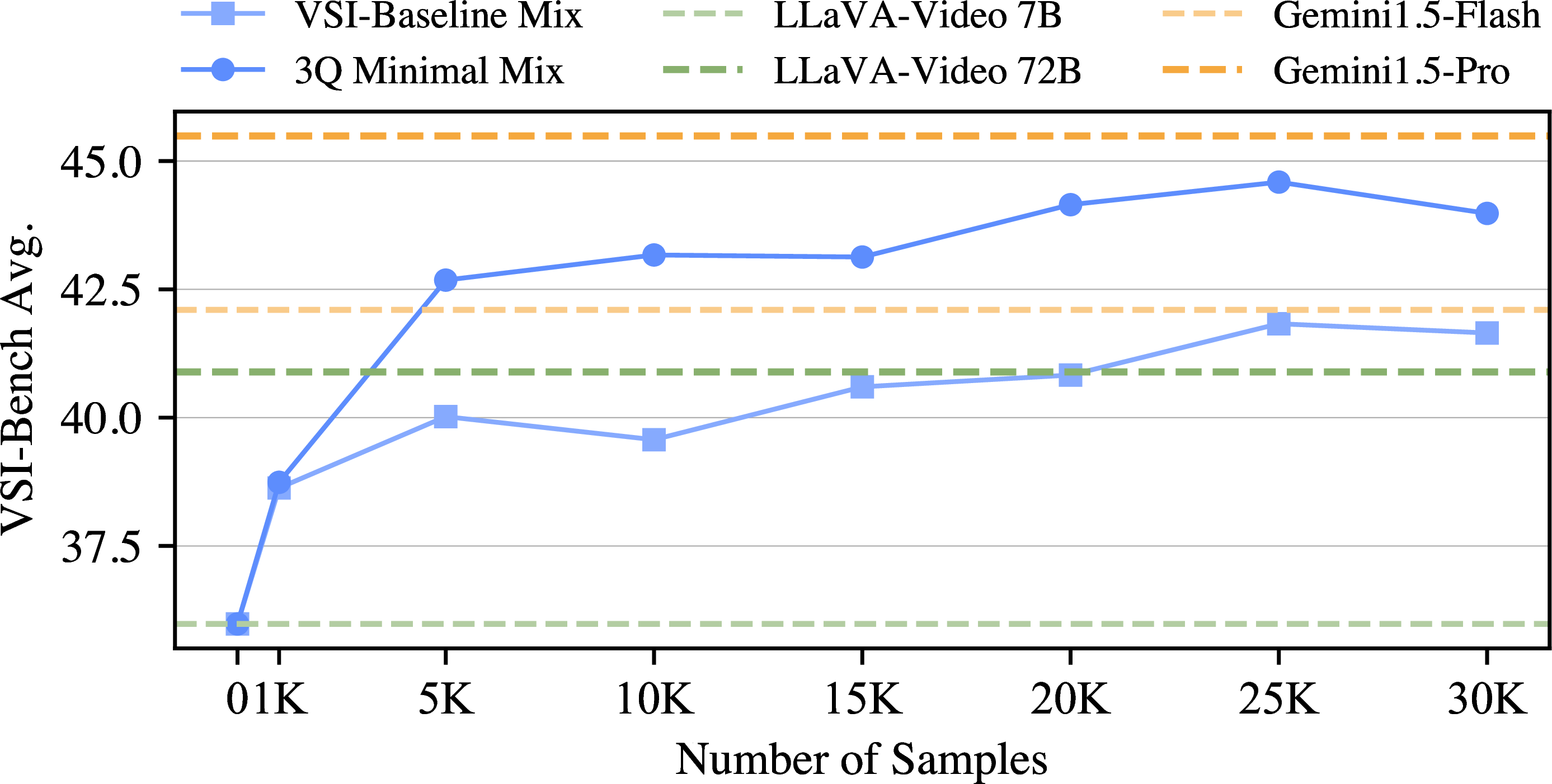 A line chart comparing the performance of the 3Q Minimal Mix against the VSI-Baseline Mix. The 3Q mix is consistently higher.