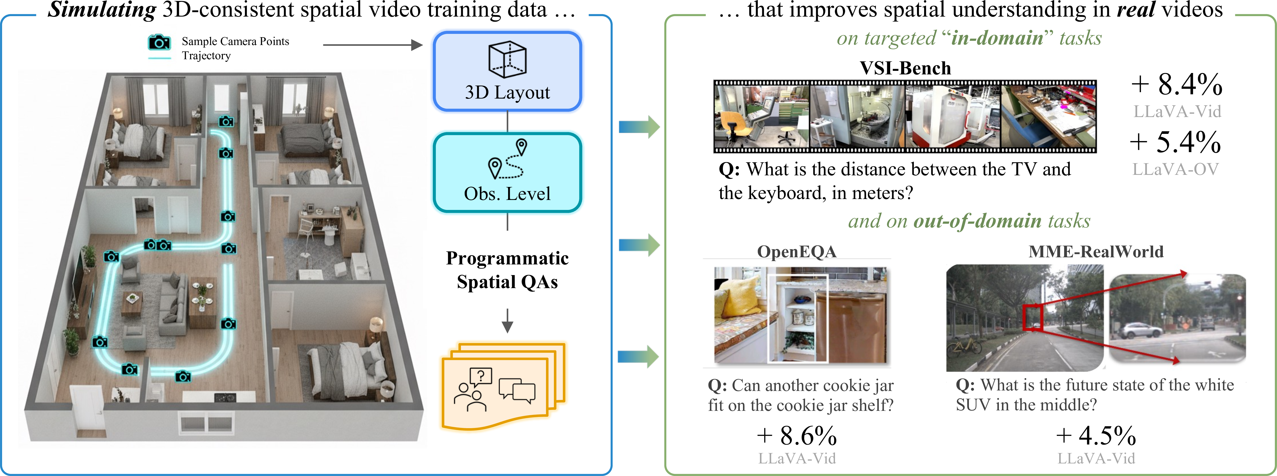 A diagram showing the SIMS-V pipeline, converting 3D simulated layouts into spatial QAs, which then improves real-world video understanding on several benchmarks.