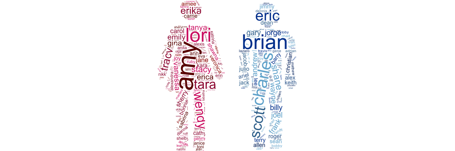Gender Inference from Character Sequences in Multinational First Names
